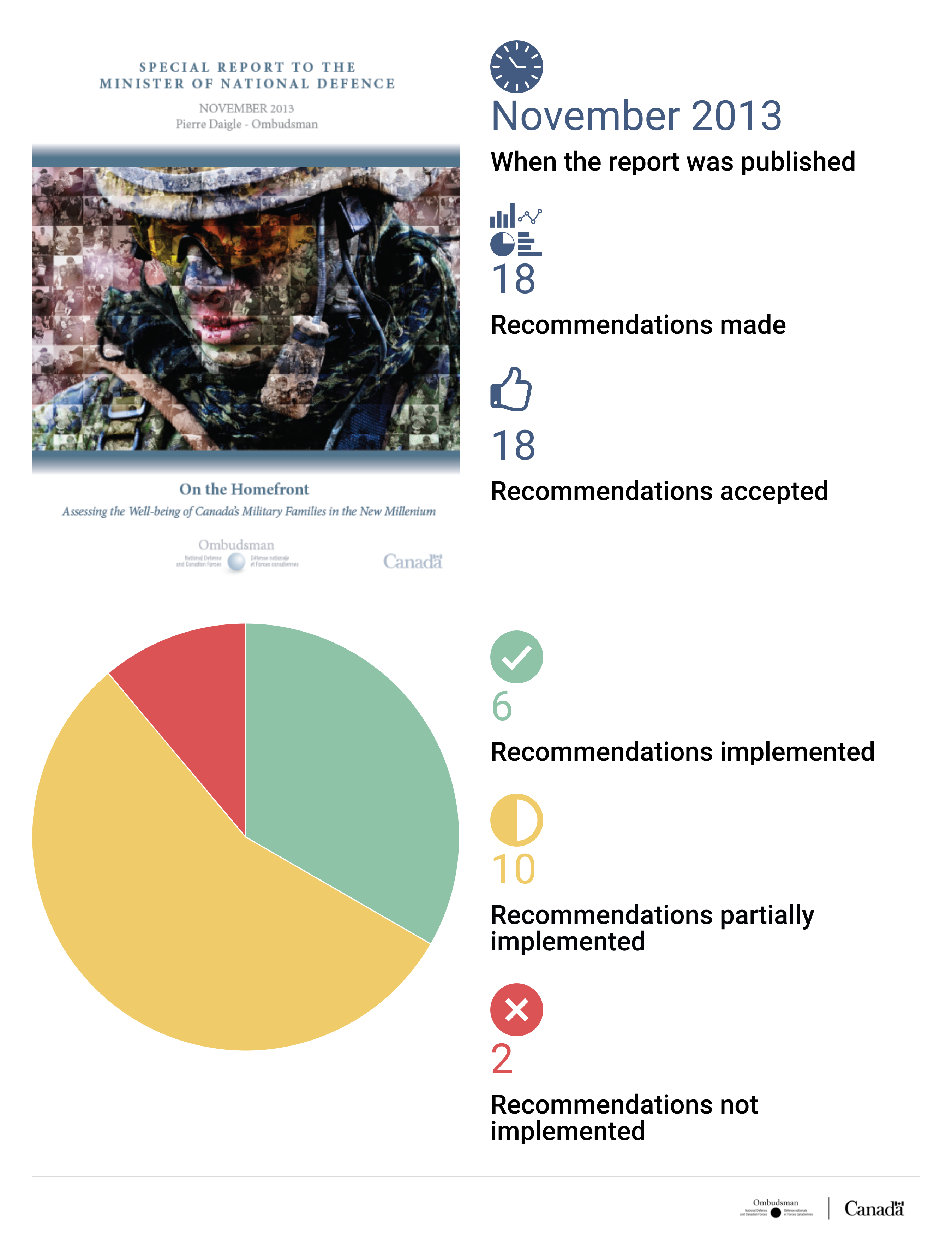When the report was published: July 2013; Recommendations made: 11; Recommendations accepted: 11; Recommendations implemented: 5; Recommendations partially implemented: 3; Recommendations not implemented: 3 